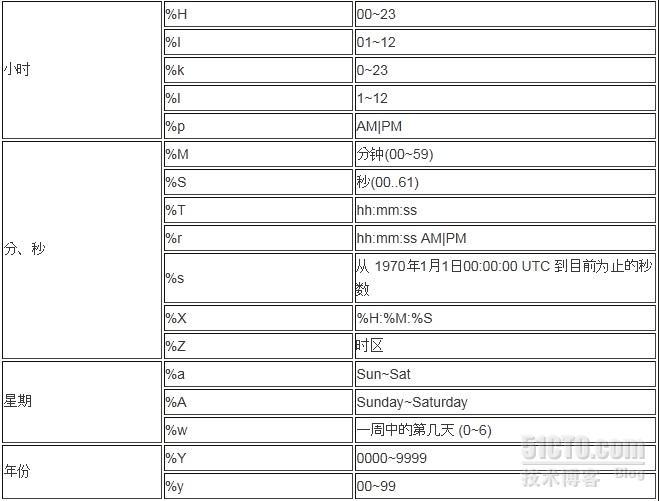 linux date 格式化时间_date_02