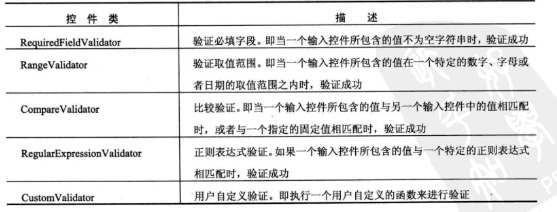 asp.net 最常用的WEB控件：验证控件_asp.net