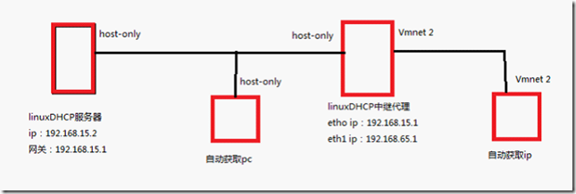 DHCP及中继代理服务搭建_DHCP及中继代理服务