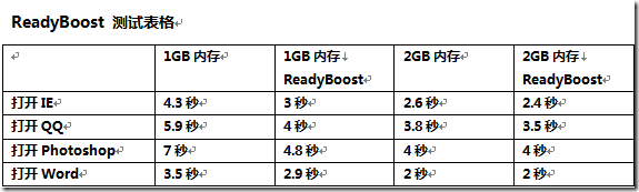 用ReadyBoost加速Windows 7_休闲_03