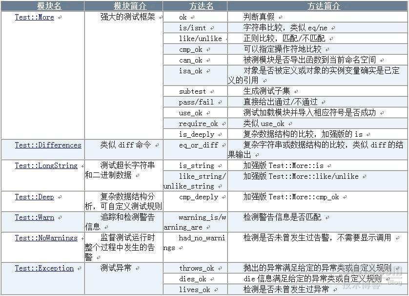 Perl单元测试_测试_06