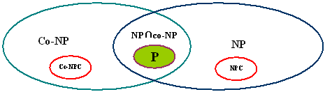 【转】NP的一些相关概念和认识_NP_02