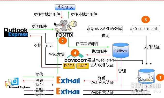 虚拟用户、域的postfix+courier-authlib+mysql+extman+extmail+apache邮件系统_数据库