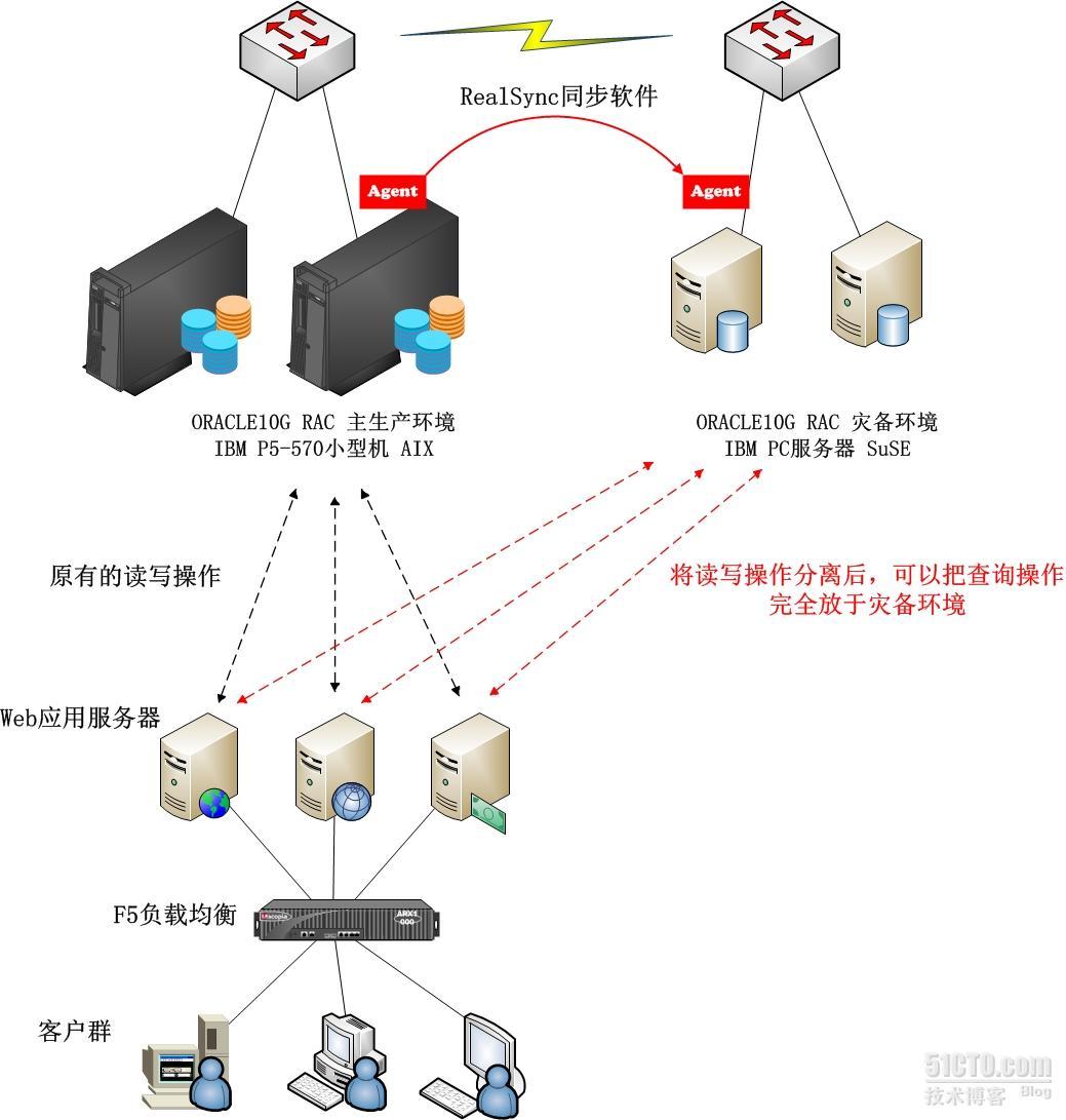 Oracle读写分离的实现！DSG RealSync同步软件的实现_oracle