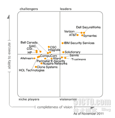 Gartner：2011年北美MSS市场分析_分析报告