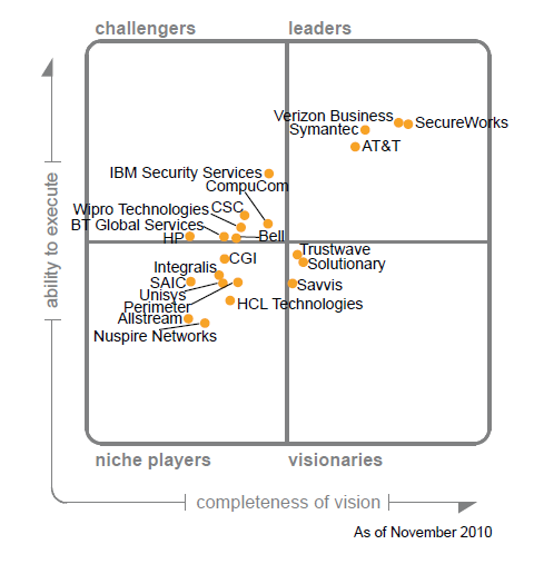 Gartner：2011年北美MSS市场分析_Gartner_02