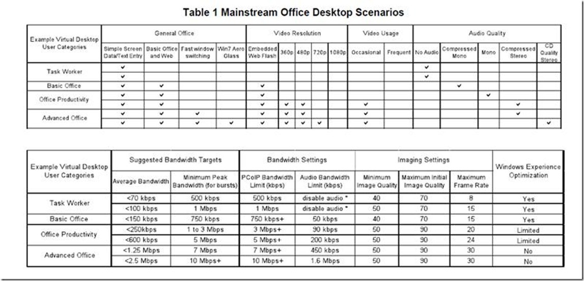 桌面虚拟化最佳实践篇2—PCOIP协议详解及优化_Windows_21