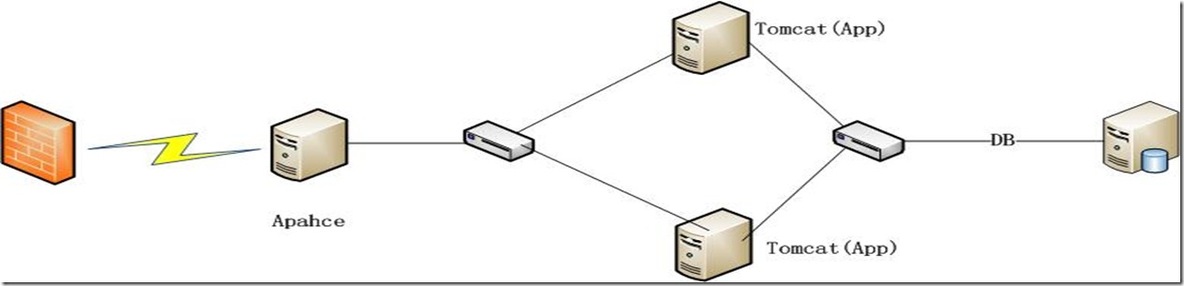 apache+tomcat集群+session会话同步_标签