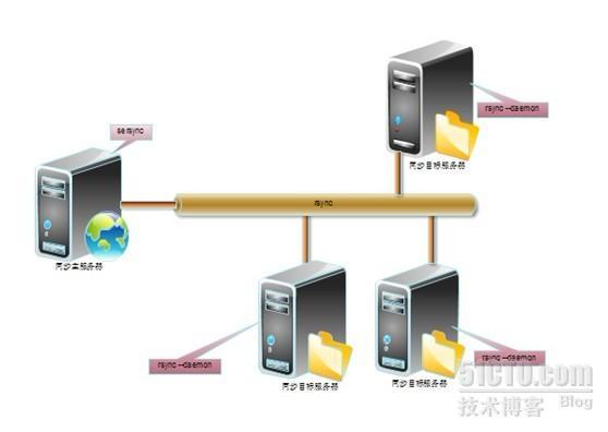 实现WEB集群之间的站点同步_职场