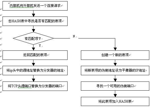 基于Linux的集群系统(五) Linux集群系统的实现_平衡器