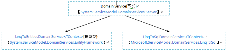 WCF Ria Service 理解制图版本【待续】_wp7