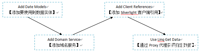 WCF Ria Service 理解制图版本【待续】_WCF_05