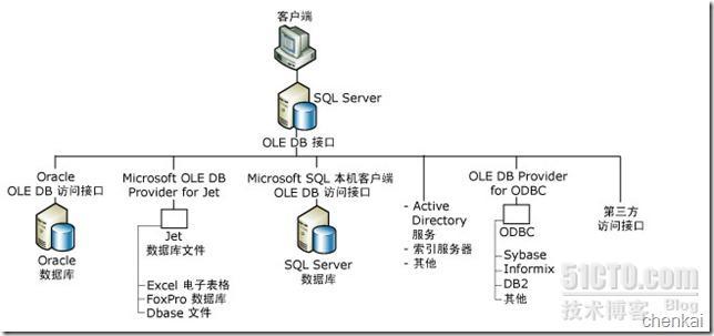 MSSQl分布式查询_查询_03