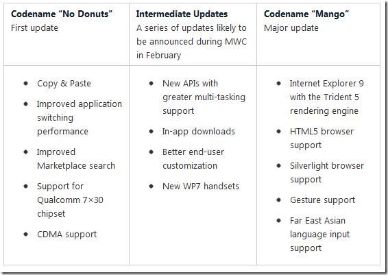 CES2011: Windows Phone 7 一月更新官方页面现身,新特性预览_Copy and Paste_03