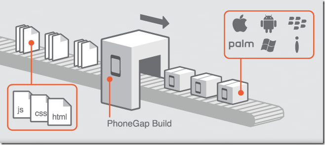 Windows phone 应用开发[8]-体验PhoneGap  _Titanium_05