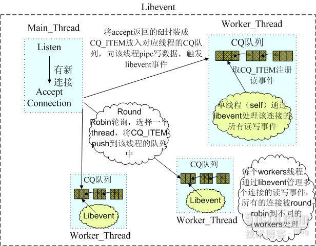 Memcached源码分析--线程模型（一）_Memcached_02