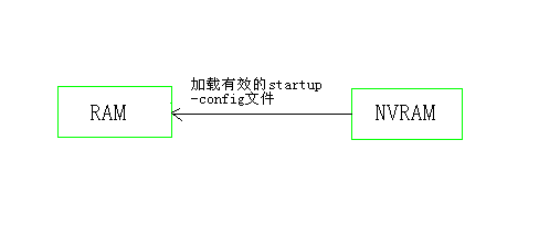 cisco路由器密码忘记，重新修改密码试验_重新修改密码试验