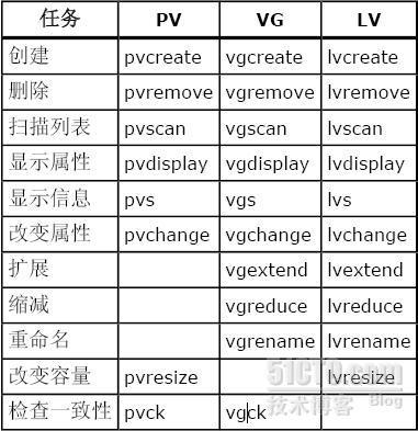 LVM配置_职场_02