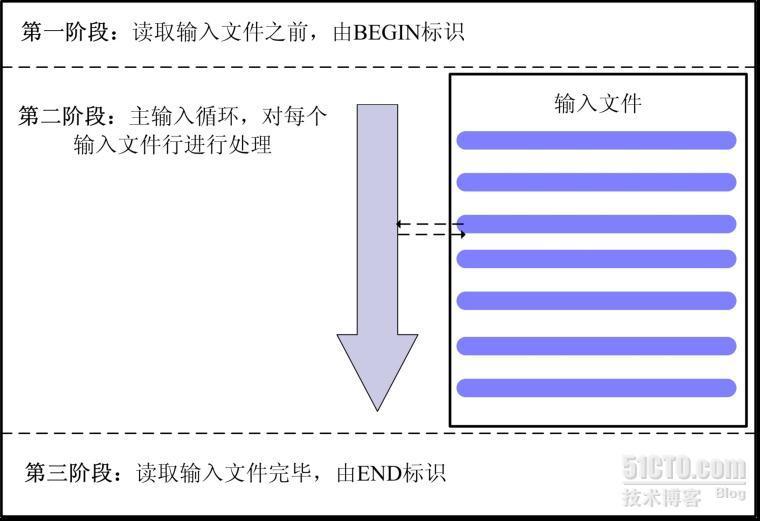 awk 学习_数组