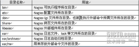 运维监控利器Nagios之：安装nagios _false