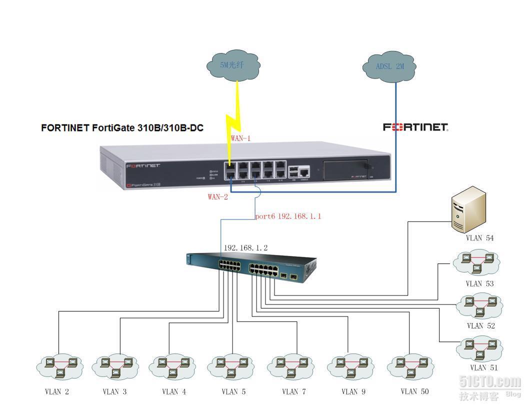 FORTINET FortiGate 310B双链路策略路由配置_FORTINET FortiGate 3