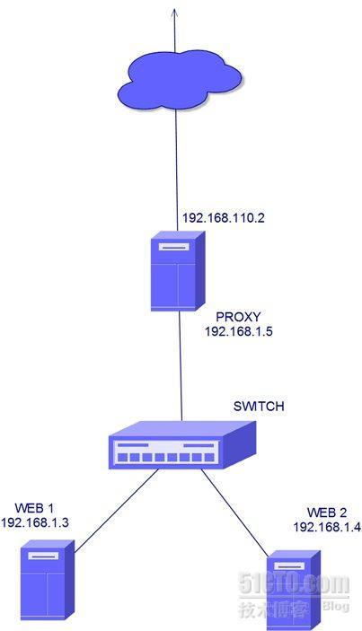 利用Nginx 实现负载均衡代理（有图有真相）_休闲