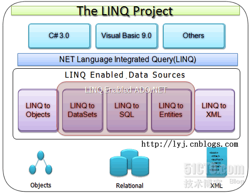 什么是Linq_classes