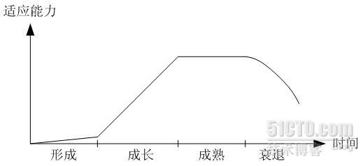 软件平台与框架的生命周期_职场