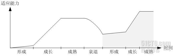 软件平台与框架的生命周期_职场_02