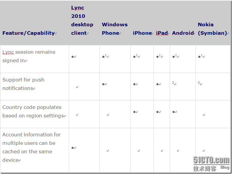 Lync常识之Lync移动客户端的对比_Lync移动客户端_02