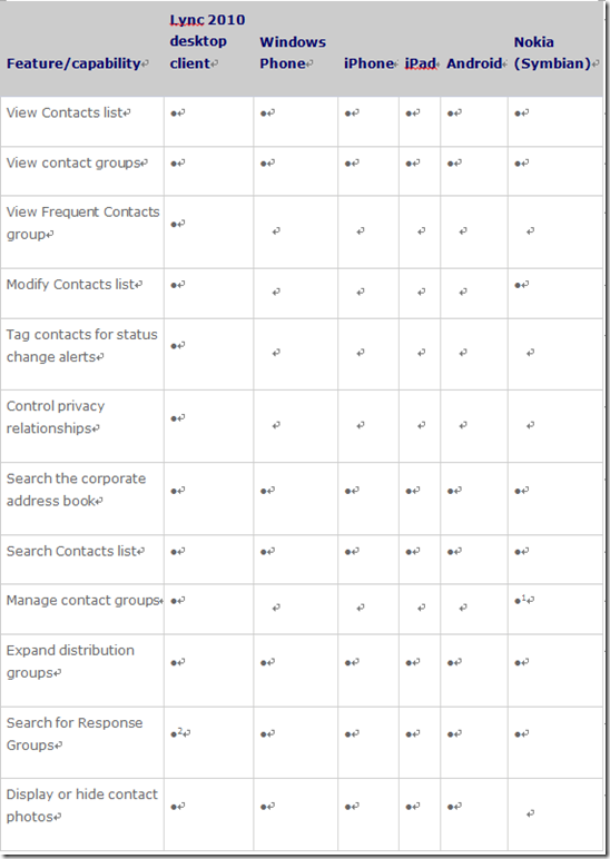 Lync常识之Lync移动客户端的对比_Lync_06
