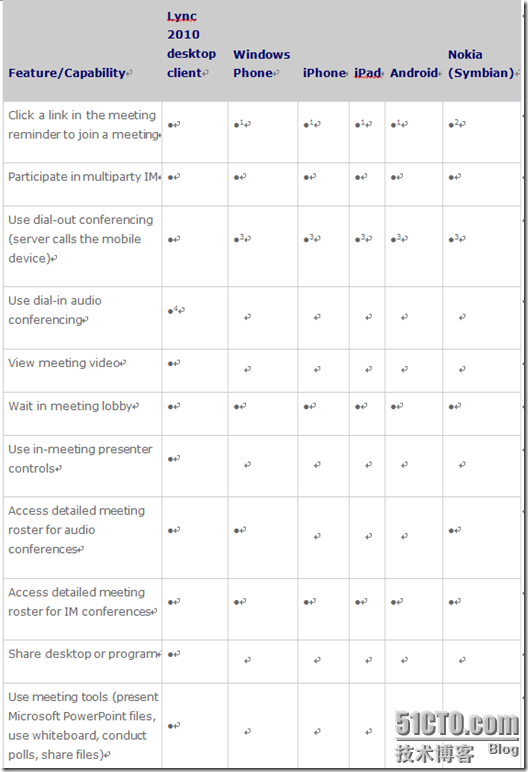 Lync常识之Lync移动客户端的对比_Lync Mobile_09