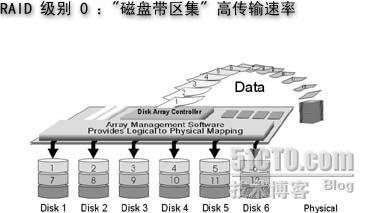 关于RAID与SCSI的一些基本概念（一）_硬盘