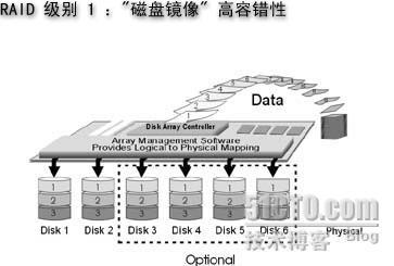 关于RAID与SCSI的一些基本概念（一）_raid_02