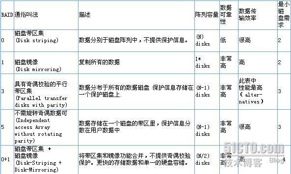 关于RAID与SCSI的一些基本概念（一）_休闲_04