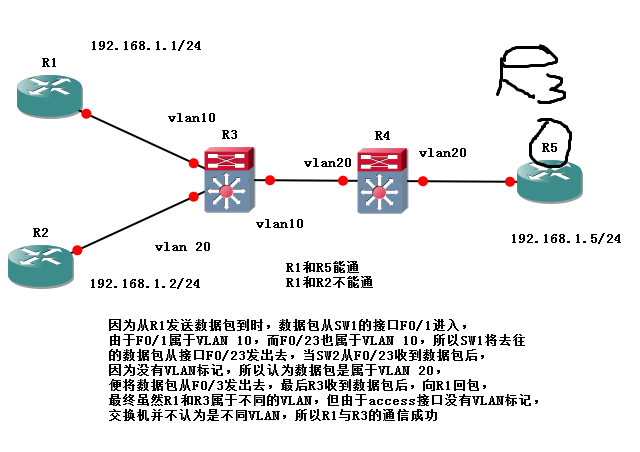 不同交换机不通过trunk在vlan间通信_交换机