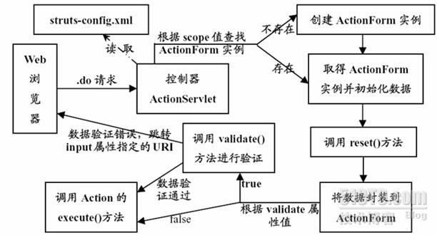 Struts框架之ActionForm（2）——ActionForm的生命周期_ActionForm