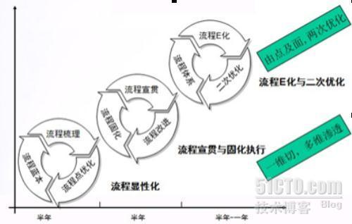 话里话外：企业流程管理不能没有E化_企业信息化 延展咨询 流程 流程梳理