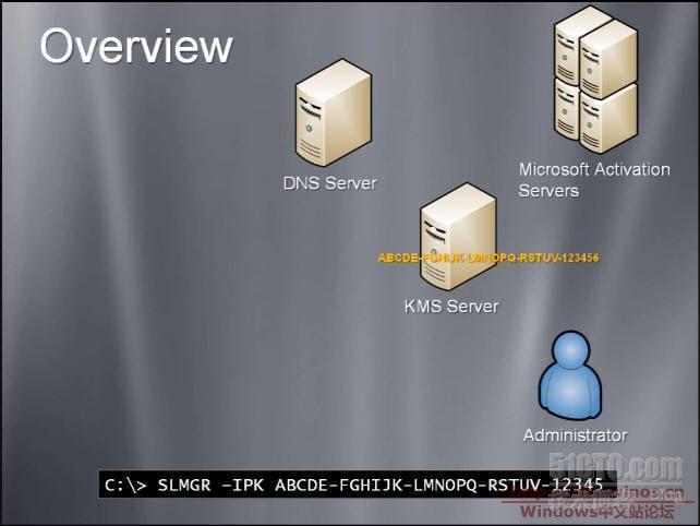 Windows Server 2008 KMS部署文档_职场_07