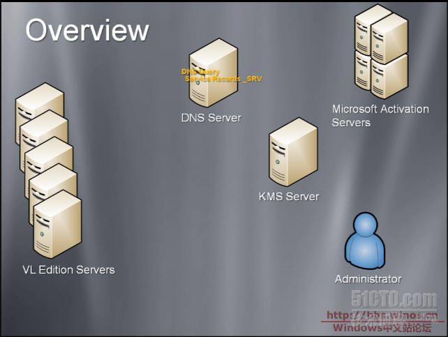 Windows Server 2008 KMS部署文档_KMS部署文档_09