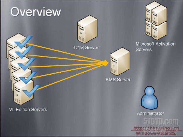 Windows Server 2008 KMS部署文档_KMS服务器_10