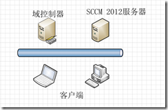 SCCM 2012 简体中文正式版 部署文档  01  环境说明_target