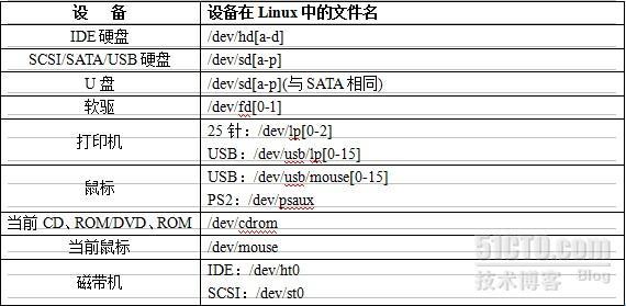 Linux中各硬件设备的命名_职场