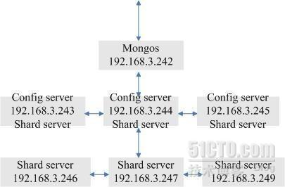 Mongodb分片集群规划及部署_集群