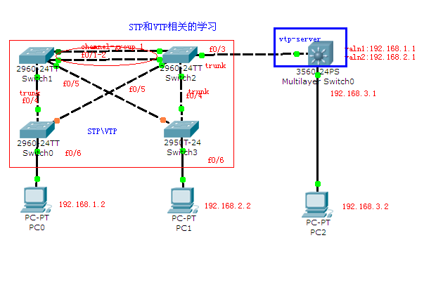 STP 与 VTP_休闲