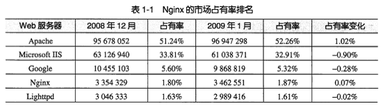 更新至第三章-读实战Nginx取代Apache的高性能Web服务器之笔记-_休闲_02