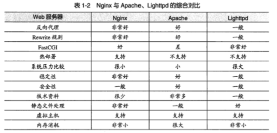 更新至第三章-读实战Nginx取代Apache的高性能Web服务器之笔记-_休闲_04