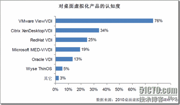 View 5.1 重装上阵(1--概述)_ Vmware_02