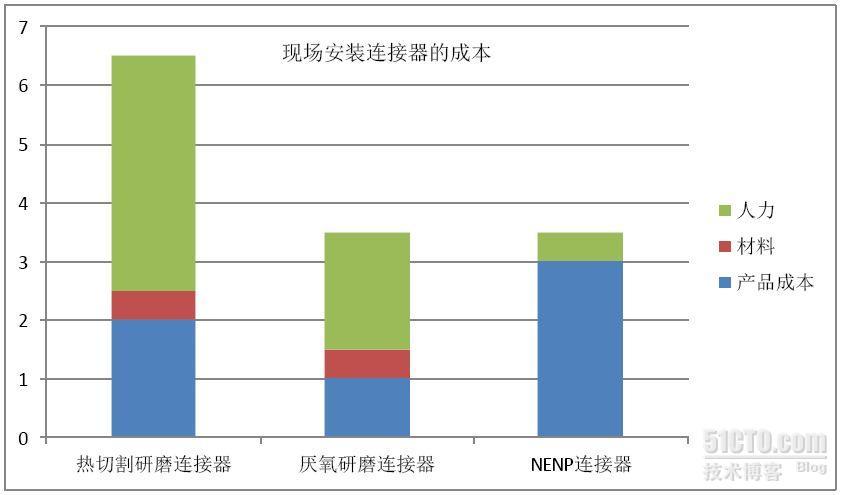 提高集成商能力的五项举措_光纤安装_03