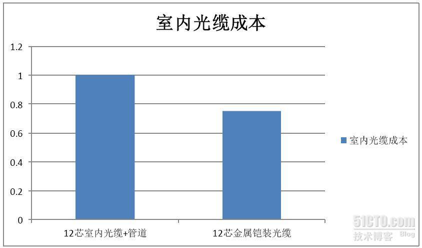 提高集成商能力的五项举措_光纤安装_04